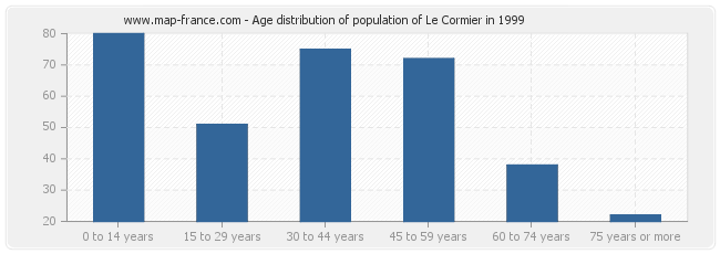 Age distribution of population of Le Cormier in 1999